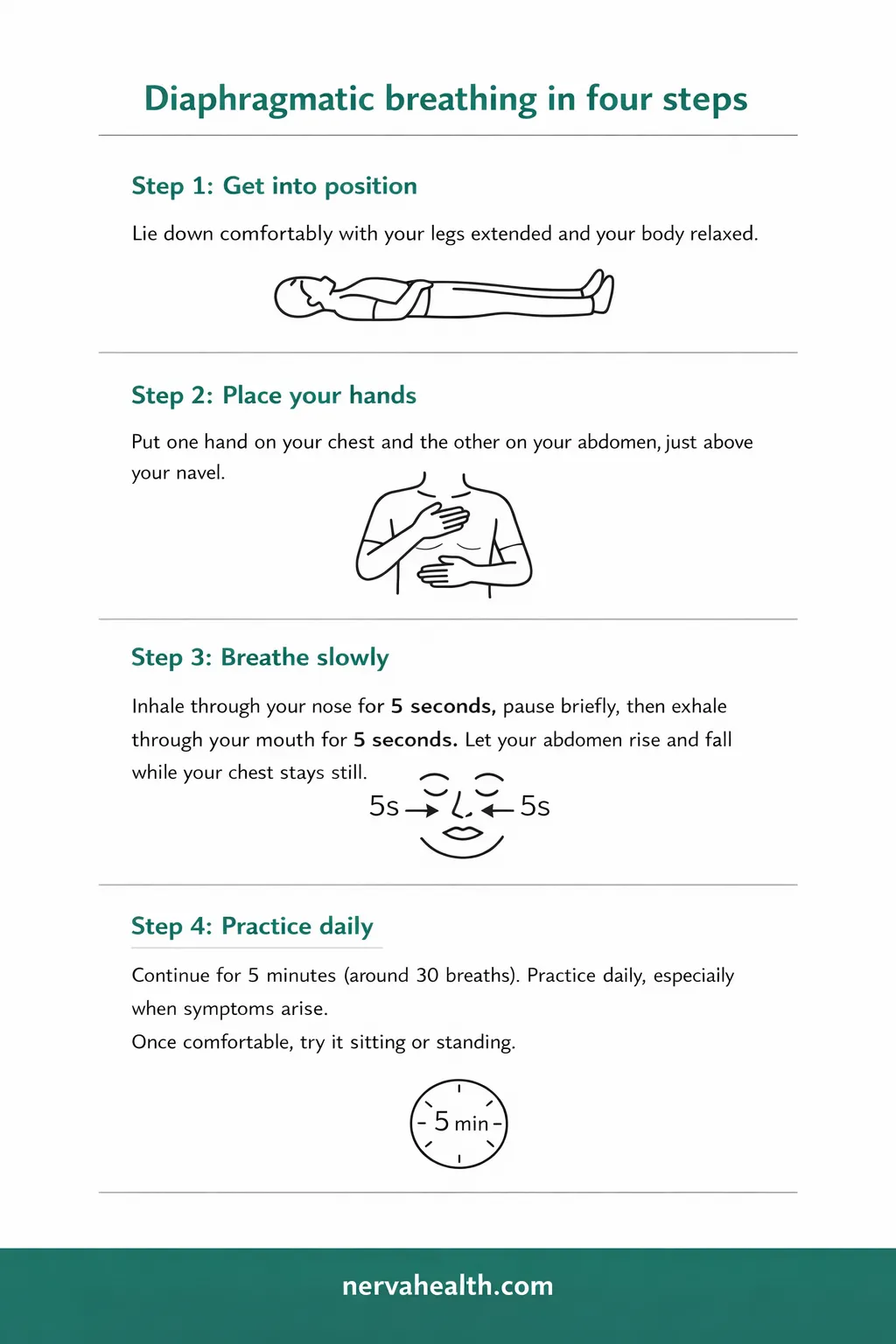 Diaphragmatic breathing in four steps for IBS relief, showing how to activate the vagus nerve using slow belly breathing to calm the gut-brain connection