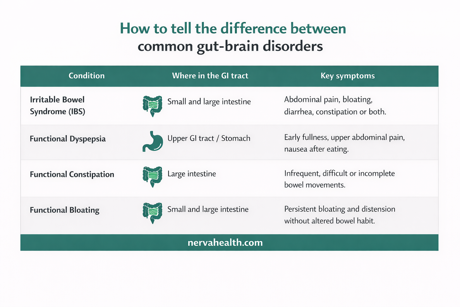 How to tell the difference between common gut-brain disorders” comparing IBS, functional dyspepsia, functional constipation, and functional bloating by GI tract location and key symptoms