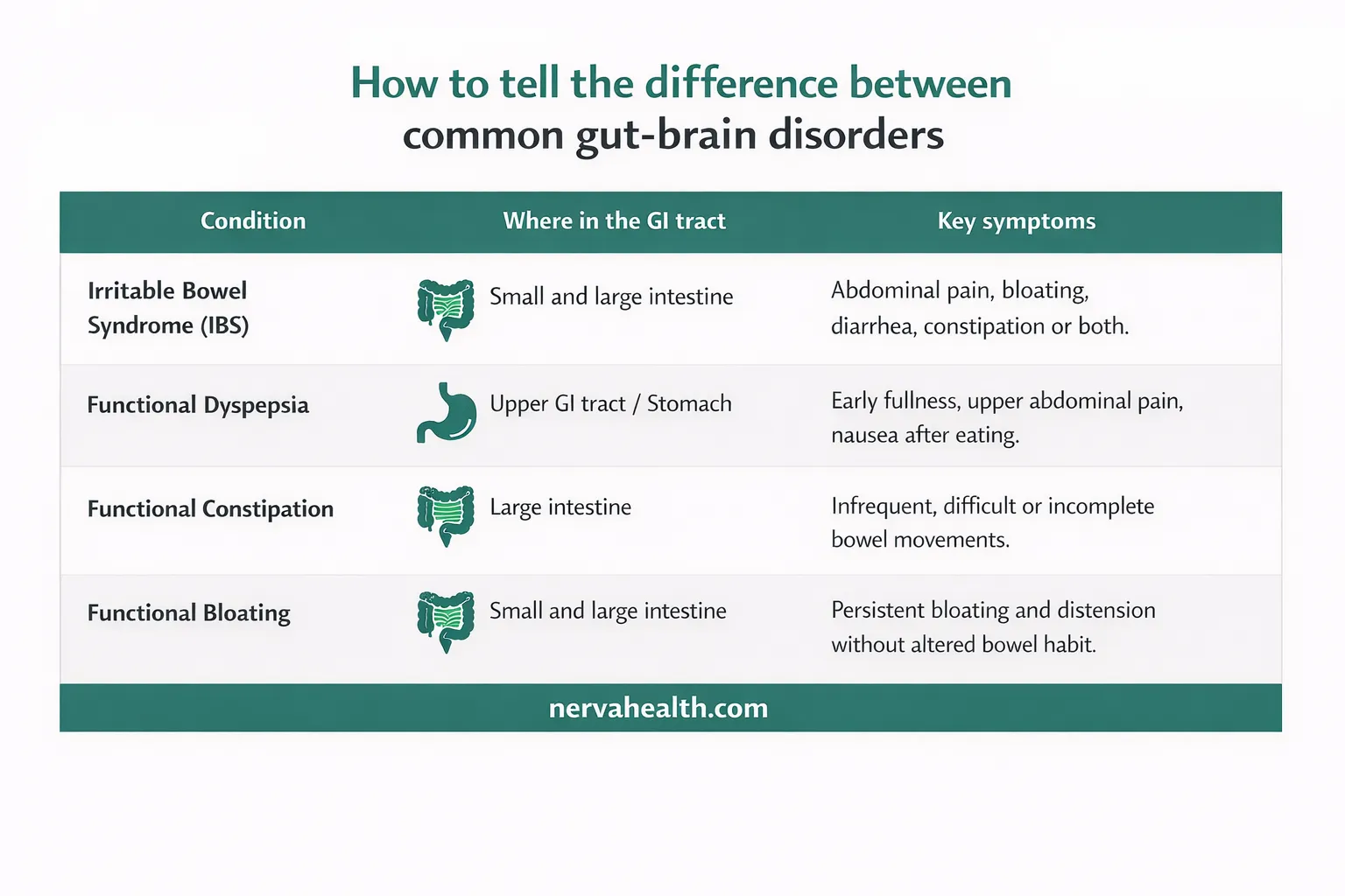 How to tell the difference between common gut-brain disorders” comparing IBS, functional dyspepsia, functional constipation, and functional bloating by GI tract location and key symptoms