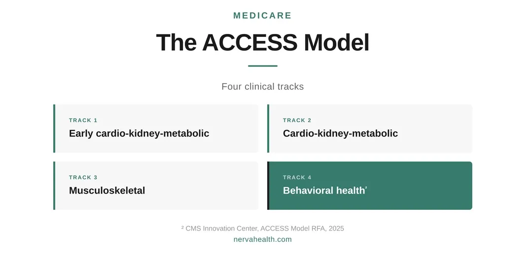 Medicare ACCESS model clinical tracks for insurance coverage for US-based patients. 