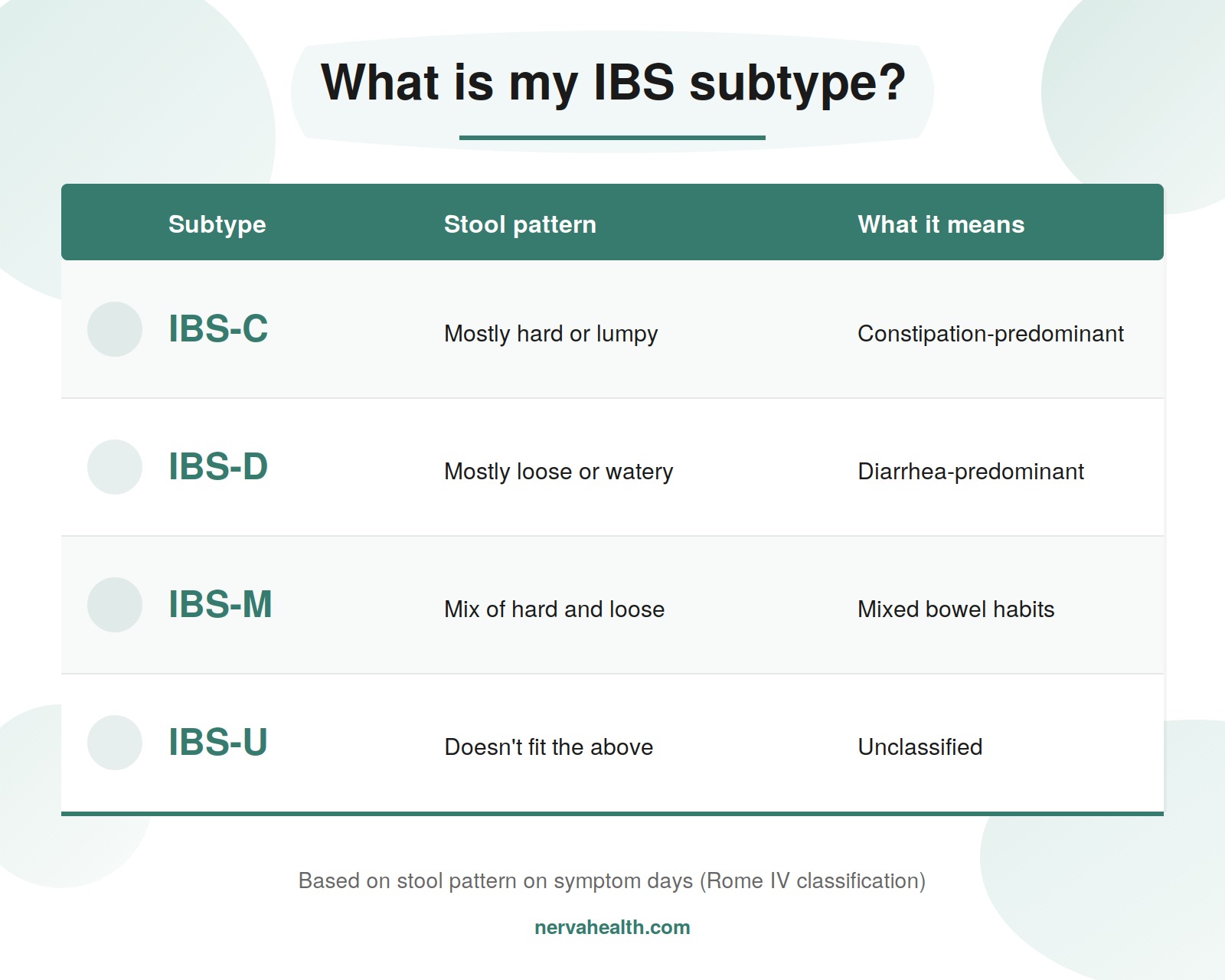 nfographic of the four IBS subtypes: IBS-C (constipation-predominant, hard or lumpy stool), IBS-D (diarrhea-predominant, loose or watery stool), IBS-M (mixed bowel habits), and IBS-U (unclassified).