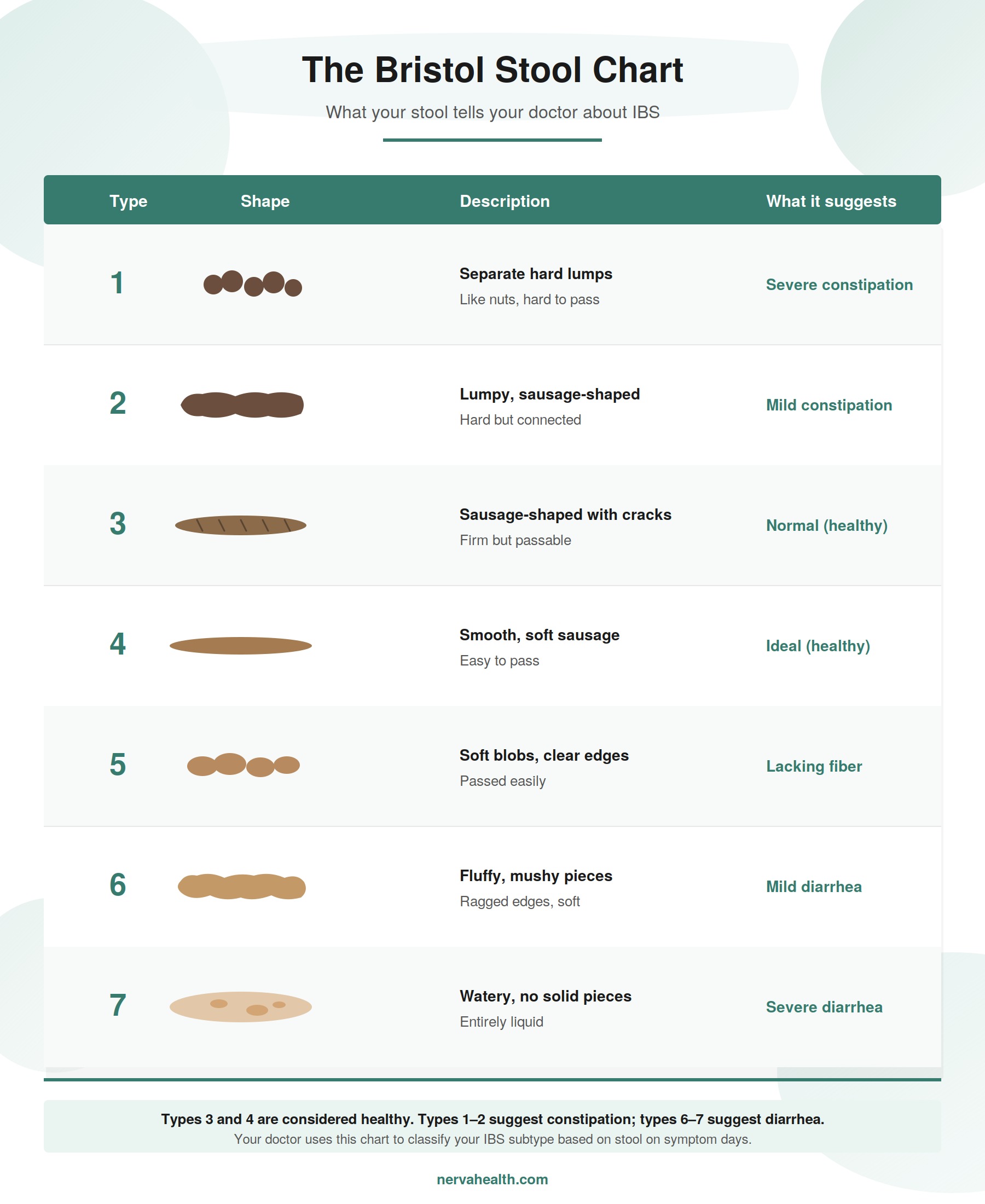 Bristol Stool Chart infographic:  Bristol Stool Chart infographic showing the seven stool types used to classify IBS. Types 1 and 2 suggest constipation, types 3 and 4 are healthy, type 5 suggests lack of fiber, and types 6 and 7 suggest diarrhea.