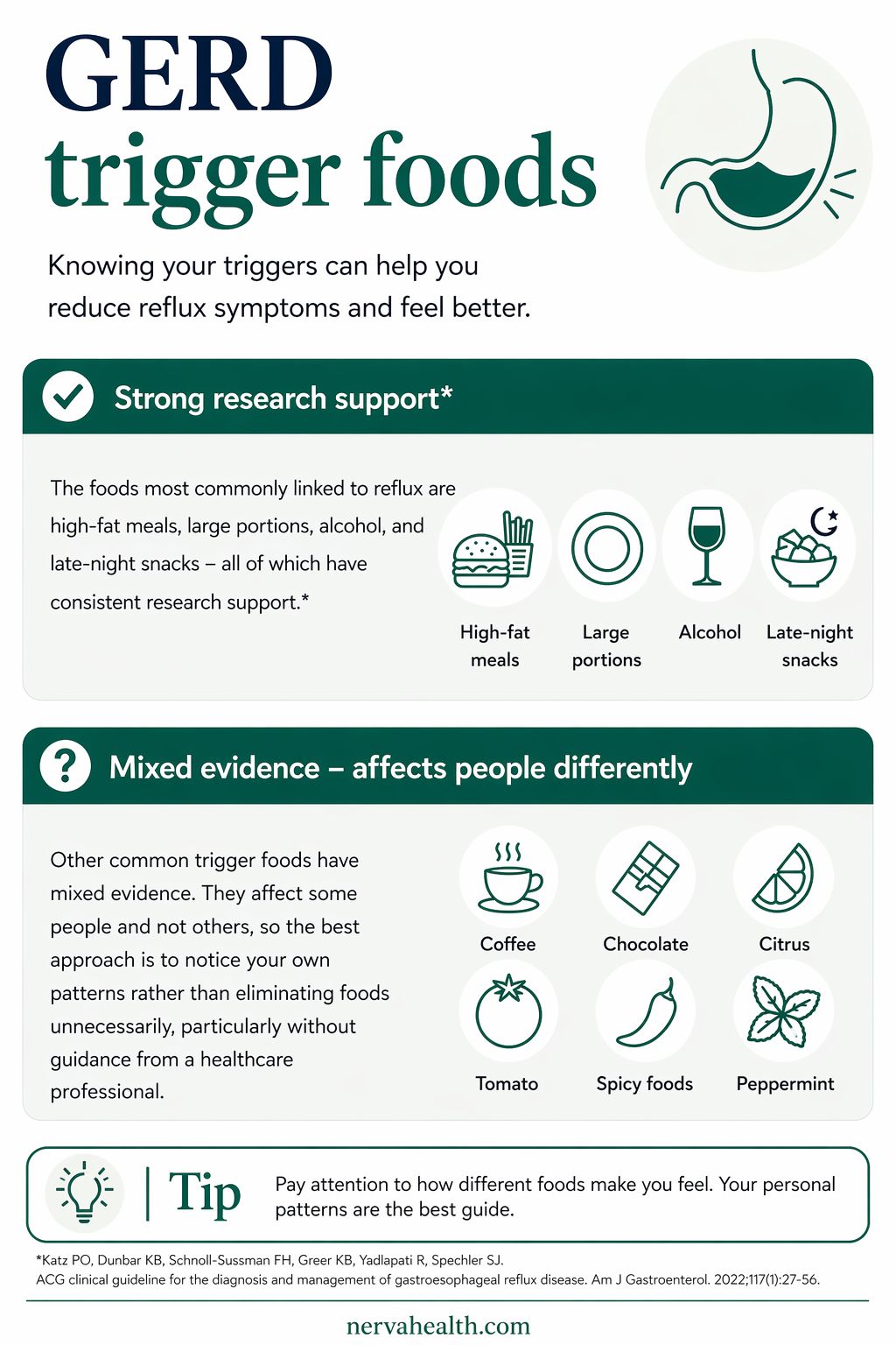 GERD trigger foods infographic: high-fat meals, large portions, alcohol, and late-night snacks have strong research support. Coffee, chocolate, citrus, tomato, spicy foods, and peppermint have mixed evidence and affect people differently.