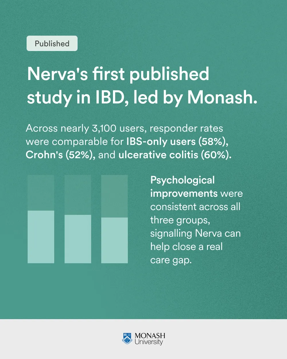 Hypnotherapy for IBD responder rates: 58% IBS, 52% Crohn's, 60% ulcerative colitis (Monash University, 3,100 users)