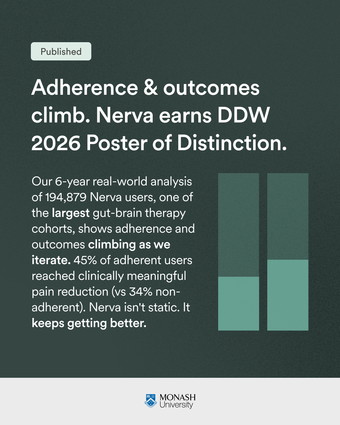 Adherence + efficacy in ~200K Nerva users (2019–2025) — Monash