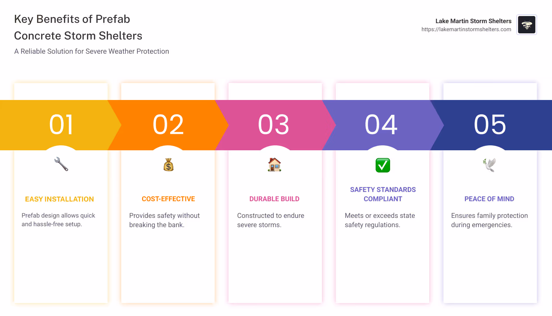 Overview of prefab concrete storm shelter features including installation and safety benefits - prefab concrete storm shelter infographic pillar-5-steps