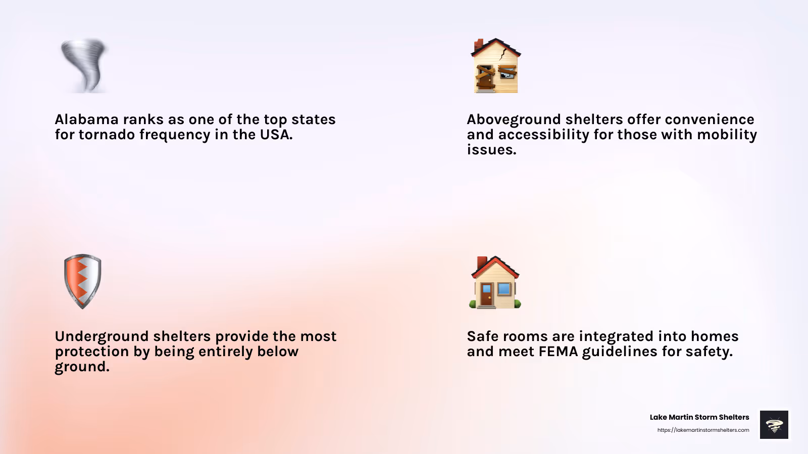 Alabama experiences more tornadoes and tornado-related fatalities than other states. - storm shelters alabama infographic 4_facts_emoji_light-gradient