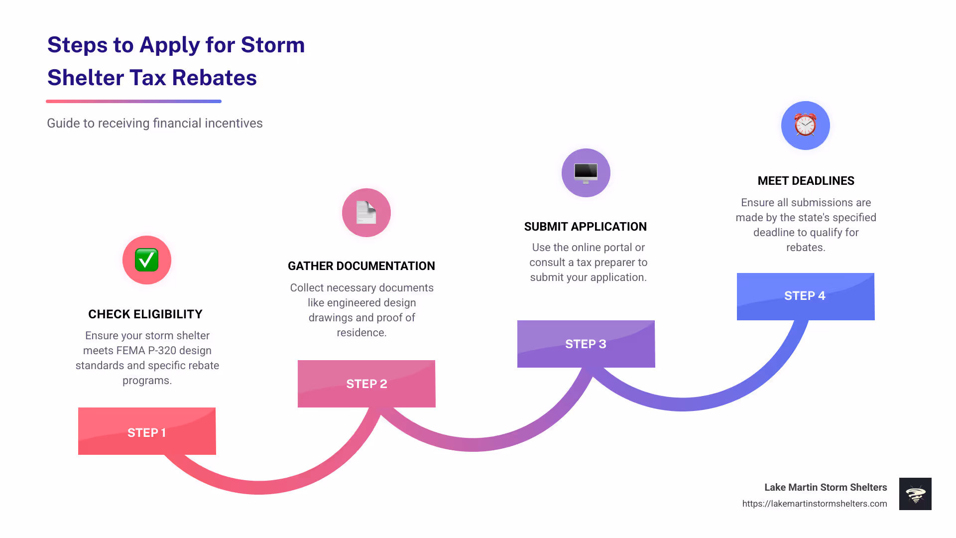Infographic detailing steps to applying for storm shelter tax rebates, eligibility, and potential savings - tax rebates on storm shelters infographic step-infographic-4-steps