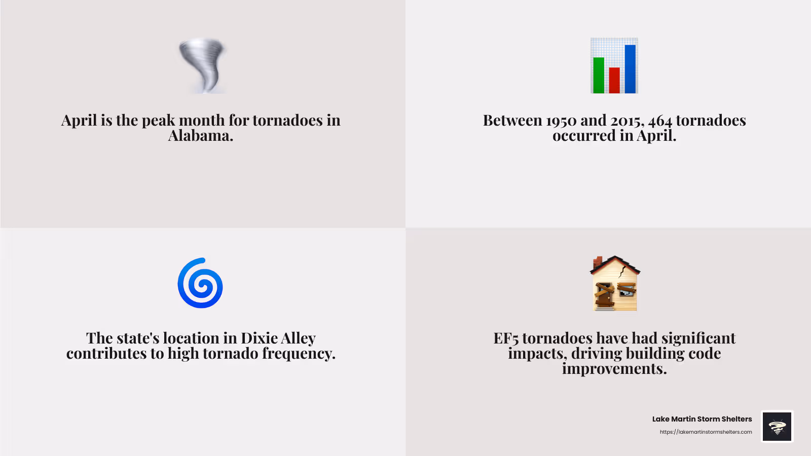 April Tornado Frequency in Alabama - Alabama tornado history infographic 4_facts_emoji_grey