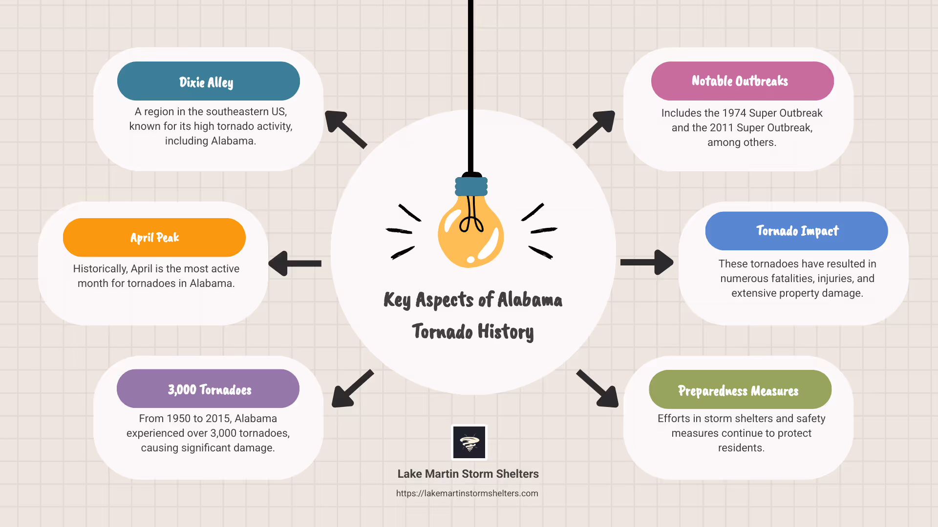 Infographic detailing Alabama's tornado history and key months - Alabama tornado history infographic brainstorm-6-items