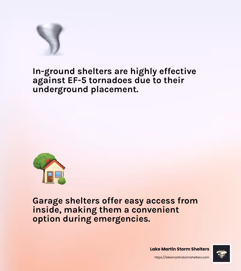 FEMA compliance ensures safety and reliability of underground storm shelters. - underground storm shelters alabama infographic 2_facts_emoji_light-gradient