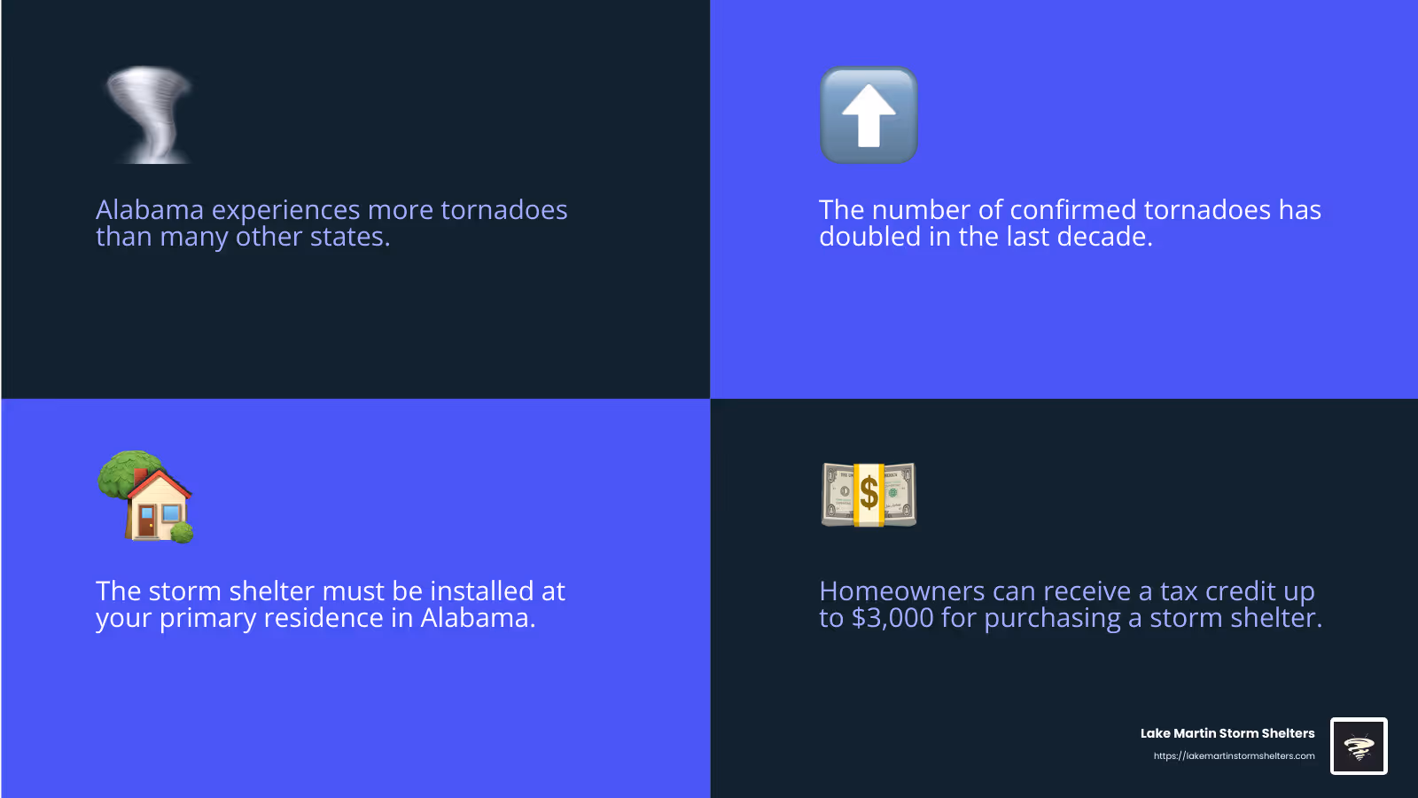 Alabama Tornado Statistics - Alabama storm shelter tax credit infographic 4_facts_emoji_blue