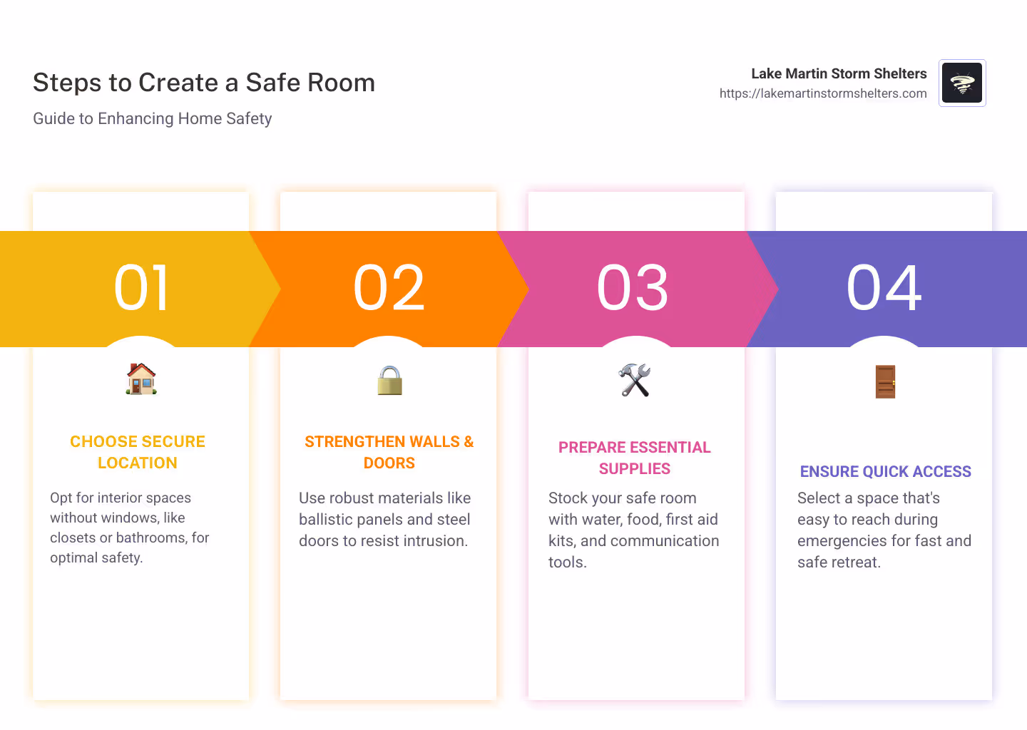 Infographic detailing steps to make a safe room, including tips on location, security materials for walls and doors, list of essential supplies like water and food, and advice on communication tools usage. - how to make a safe room infographic pillar-4-steps