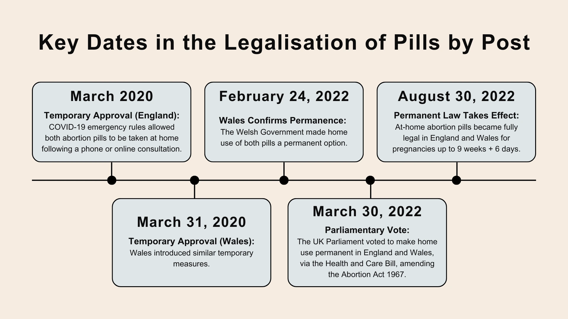 When Did At-Home Abortion Pills Become Legal in the UK? (2022–2025)