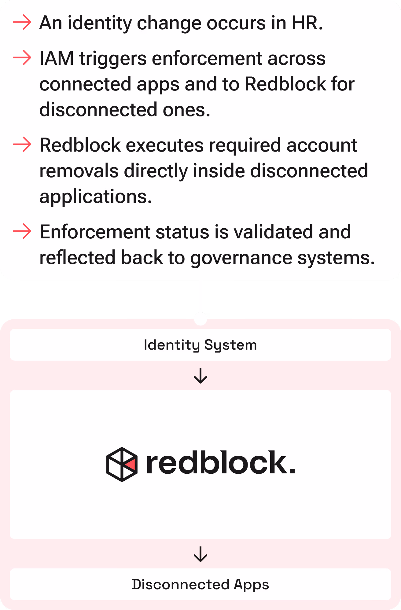 With Redblock: access is removed instantly across disconnected apps
