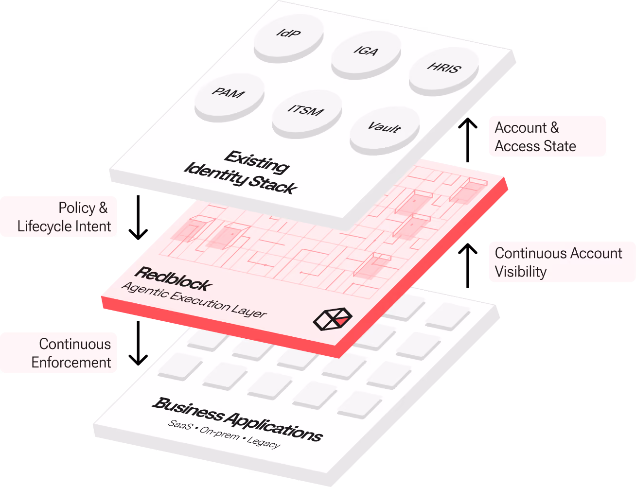 Diagram showing Redblock’s agentic execution layer connecting identity systems with business applications to enable continuous visibility, policy enforcement, and account access management