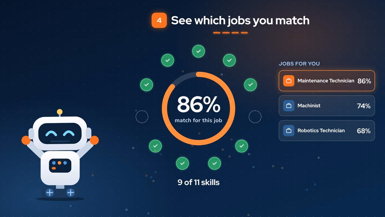 Demo video: a robot shows an 86% match for a Maintenance Technician job, with 9 of 11 skills matched