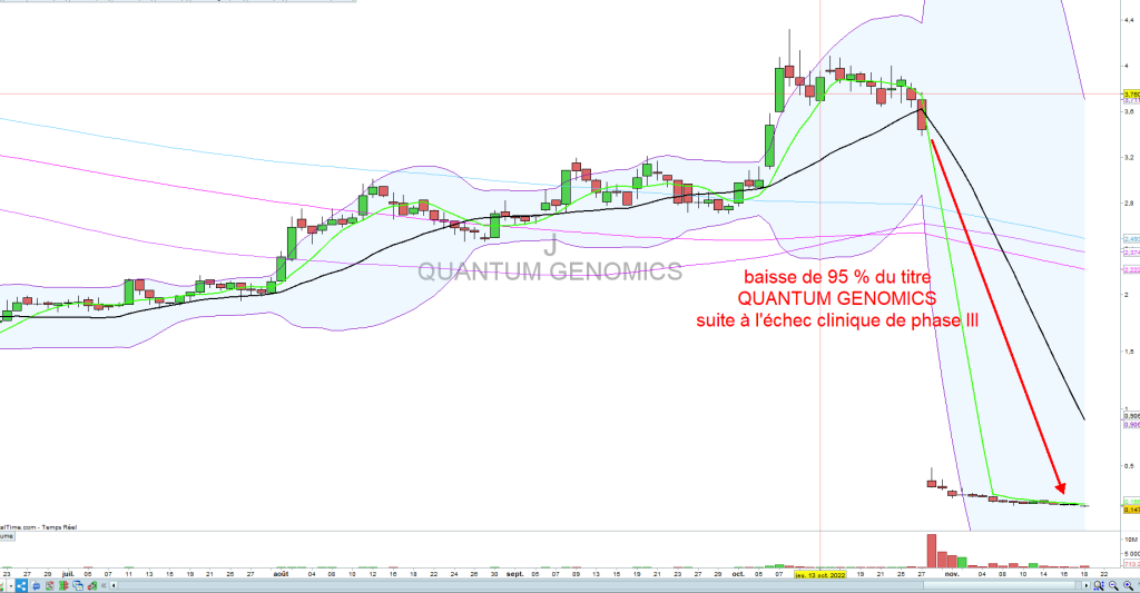 Exemple de piège sur les Biotech