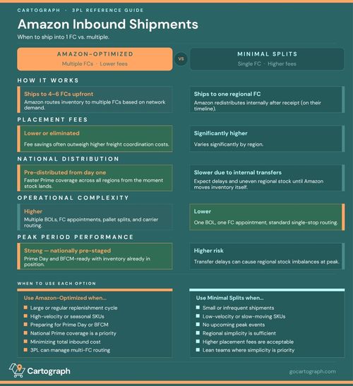 Amazon Inbound Logo Amazon Inbound Shipments - 1 FC vs. Multiple (And How to Decide ...