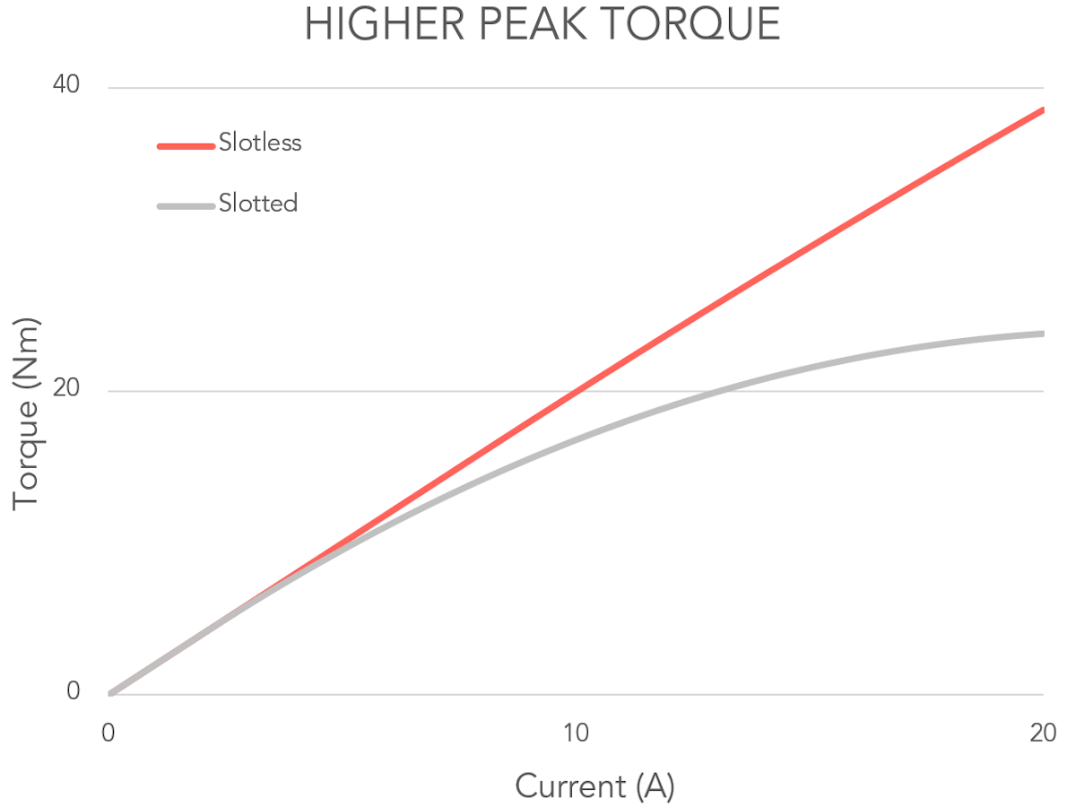 Comparison of an Alva slotless motor and a conventional slotted motor, controlled by an optimal motor driver, showing peak torque performance. 