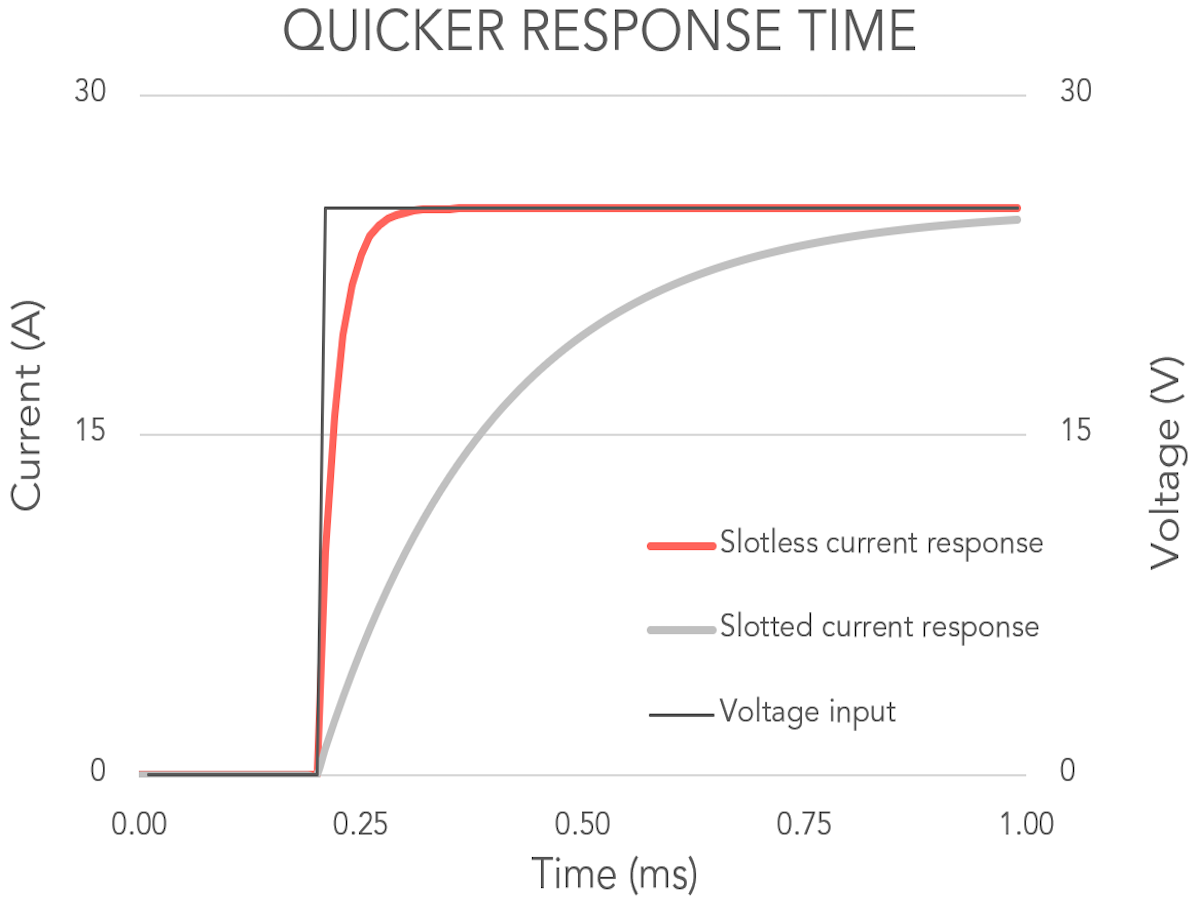Comparison of an Alva slotless motor and a conventional slotted motor, controlled by an optimal motor driver, showing response time. 