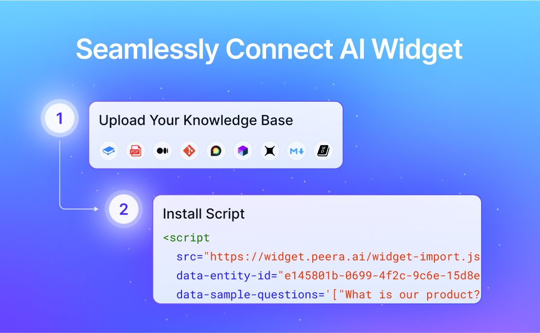 Infographic titled 'Seamlessly Connect AI Widget' showing a two-step process. Step 1: 'Upload Your Knowledge Base' with icons for file types. Step 2: 'Install Script' displaying a sample HTML script tag with source URL, entity ID, and sample question.