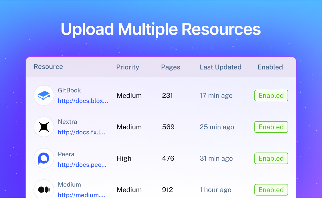Dashboard titled 'Upload Multiple Resources' displaying a table with five columns: Resource, Priority, Pages, Last Updated, and Enabled.