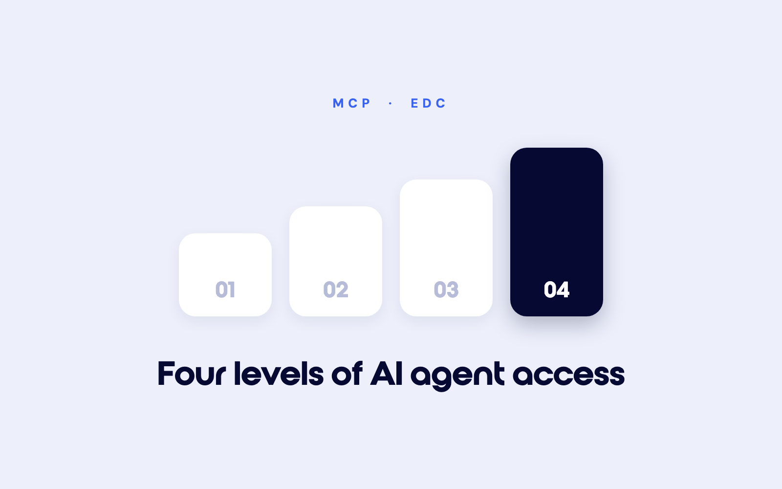 Four ascending tiles numbered 01 to 04, the fourth filled dark, illustrating four levels of AI agent access to an EDC through MCP.