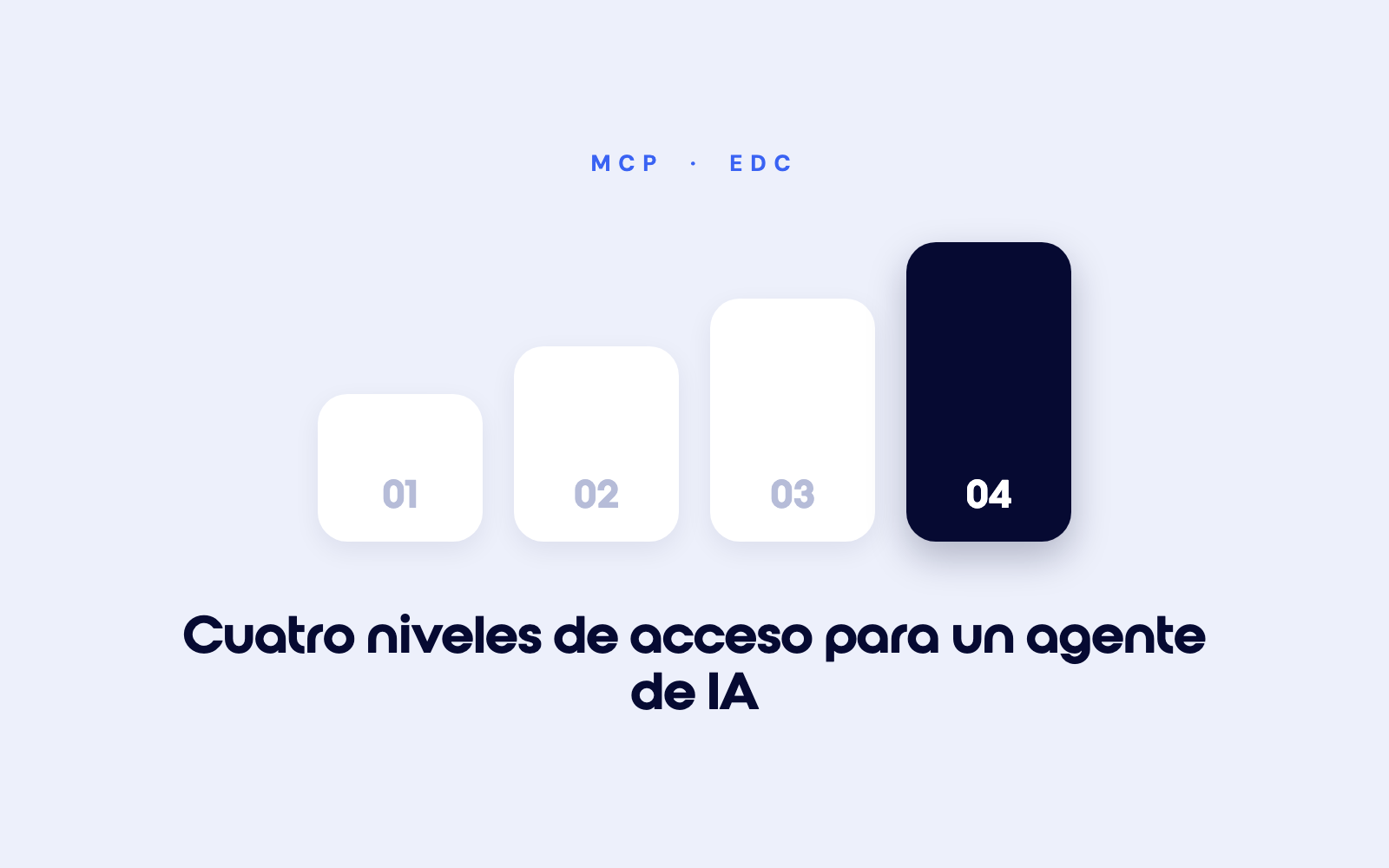 Cuatro fichas numeradas del 01 al 04, la cuarta en azul marino, que ilustran los cuatro niveles de acceso de un agente de IA a un EDC mediante MCP.
