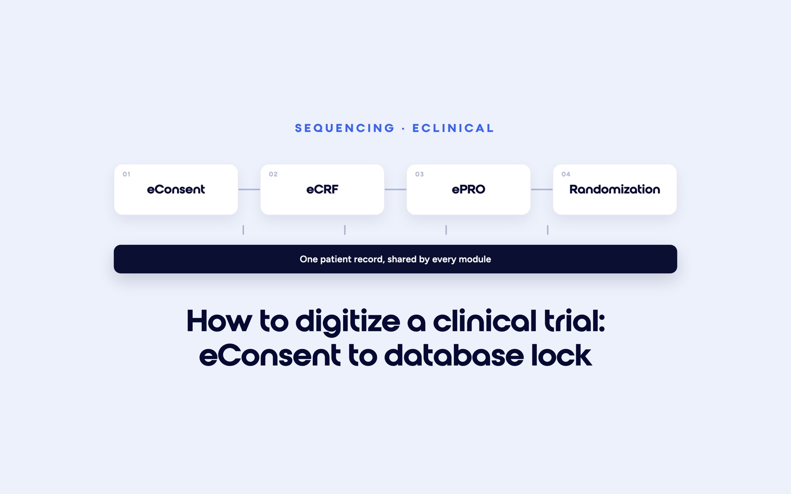 Four chained modules, eConsent, eCRF, ePRO and randomization, sitting on one shared patient record