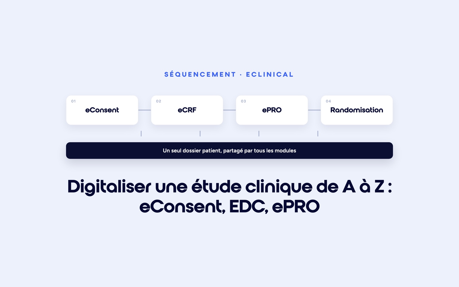Quatre modules enchaînés, eConsent, eCRF, ePRO et randomisation, posés sur un seul dossier patient