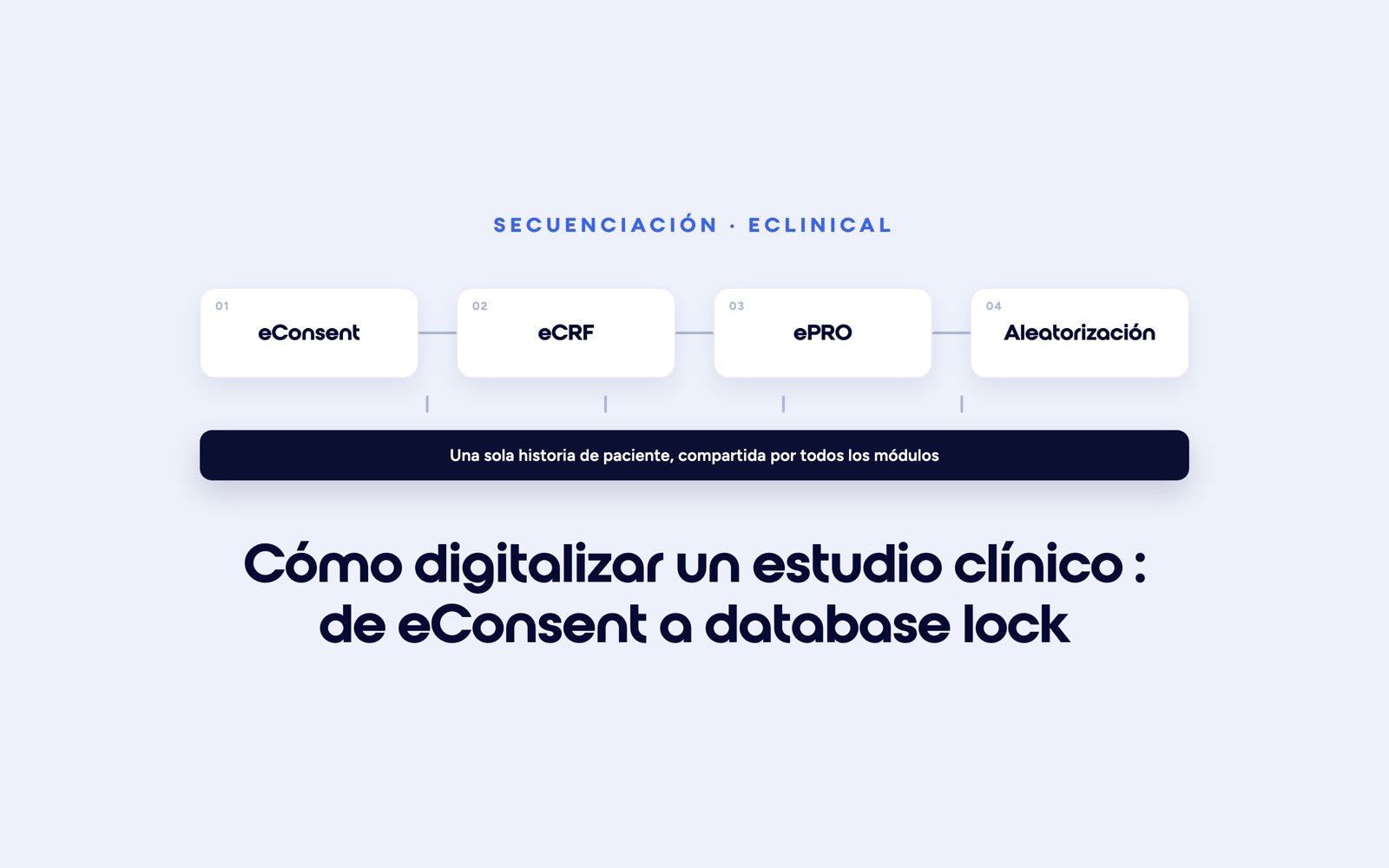 Cuatro módulos encadenados, eConsent, eCRF, ePRO y aleatorización, sobre una sola historia de paciente
