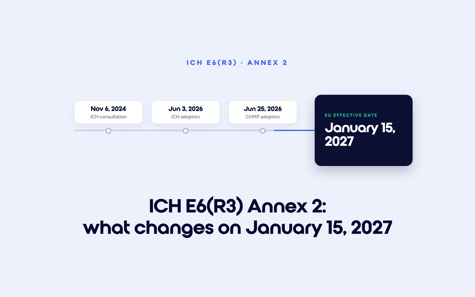 Timeline of ICH E6(R3) Annex 2, from the November 2024 consultation to the EU effective date of January 15, 2027