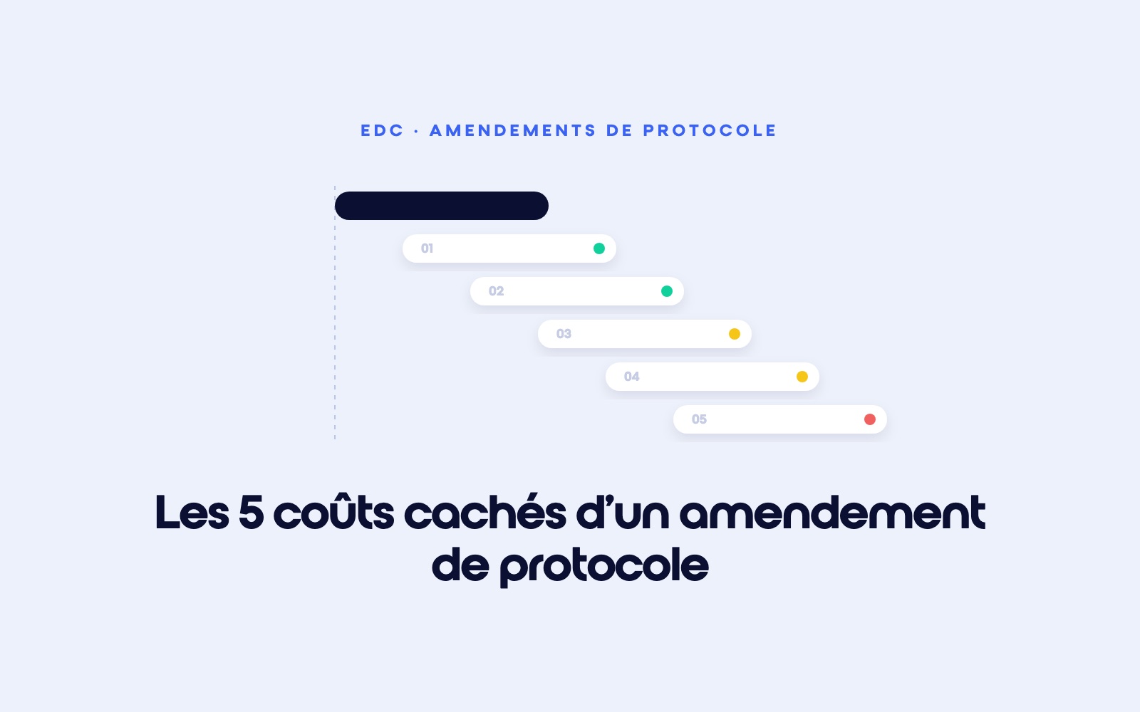 Planning décalé : une barre bleu nuit démarre sur une ligne pointillée, puis cinq barres blanches numérotées de 01 à 05 démarrent chacune plus tard, avec des pastilles du vert au rouge