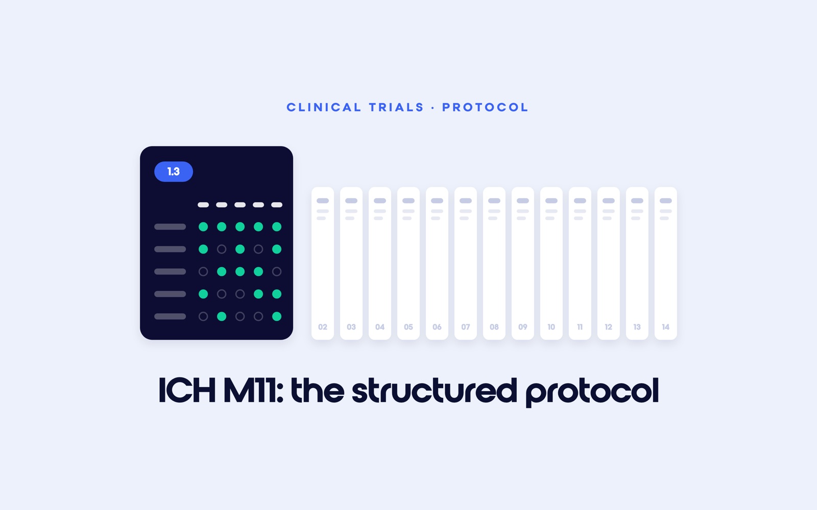 Illustration of an ICH M11 structured protocol: section 1.3, the Schedule of Activities, comes first as a grid of visits and procedures, followed by sections 02 to 14 with fixed headings.