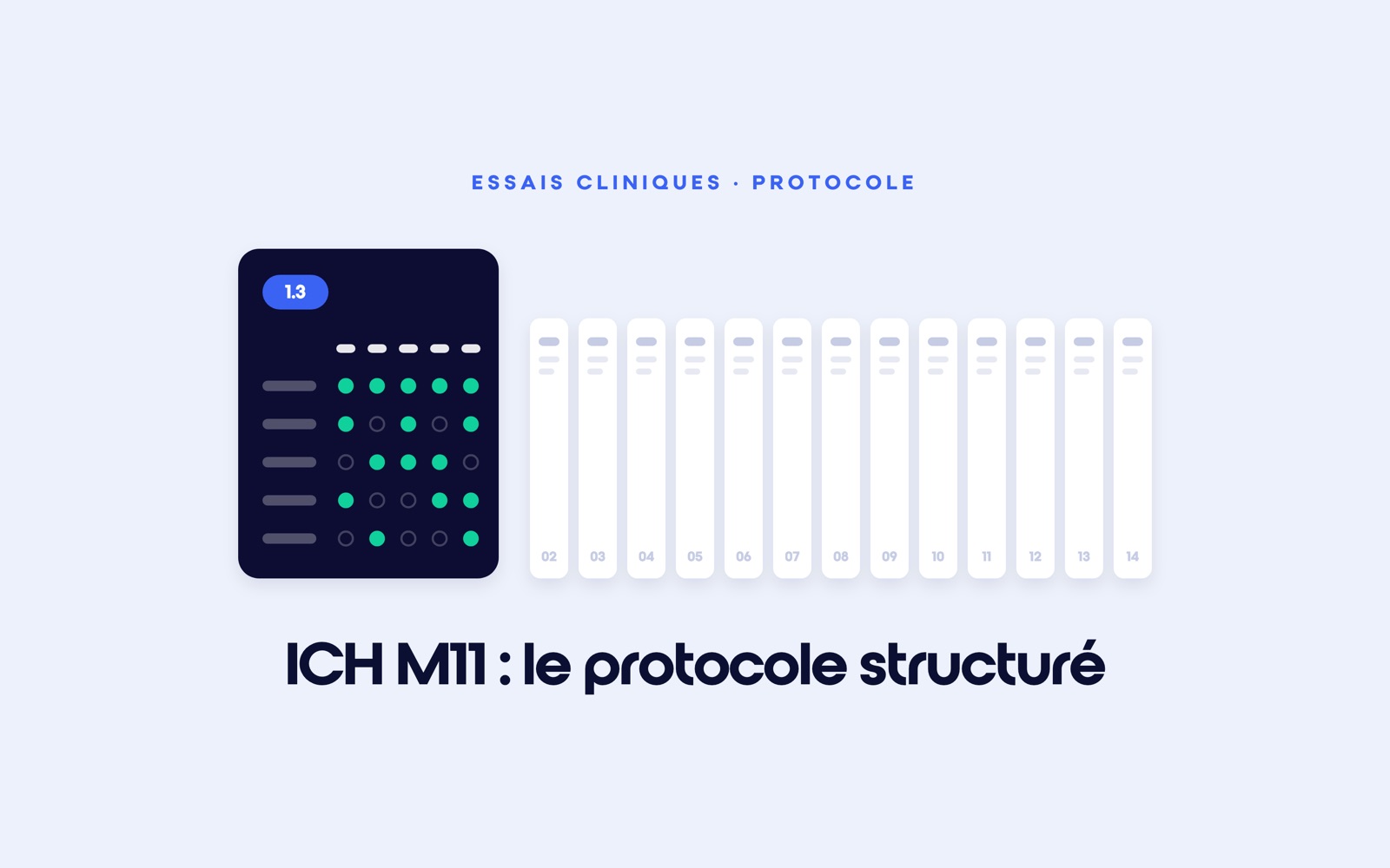 Illustration d’un protocole structuré ICH M11 : la section 1.3, le Schedule of Activities, vient en tête sous forme de grille des visites et des procédures, suivie des sections 02 à 14 à en-têtes fixes.