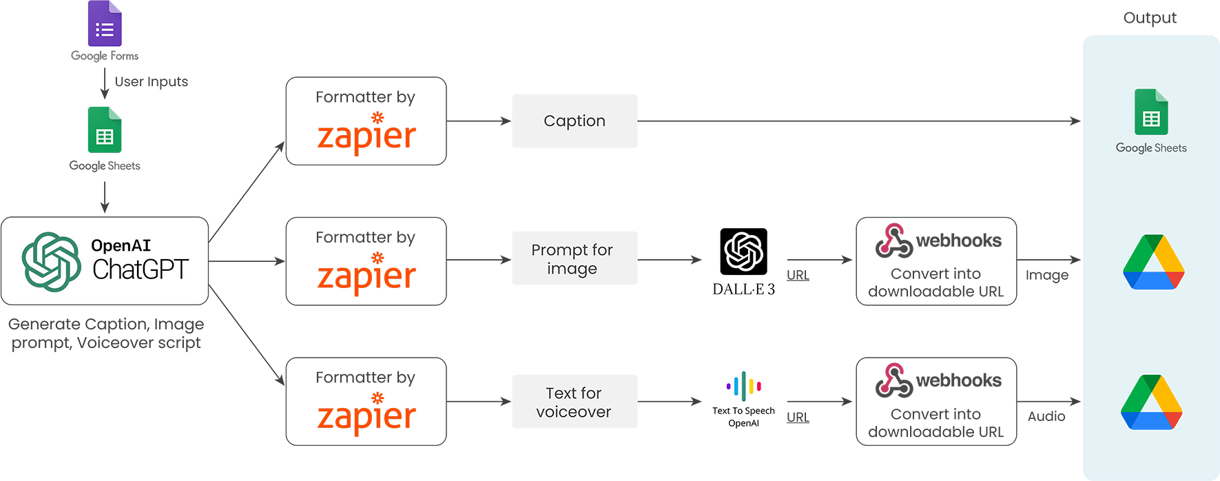 AGAI program flowchart