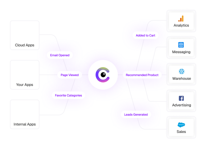 Code business logic not data plumbing