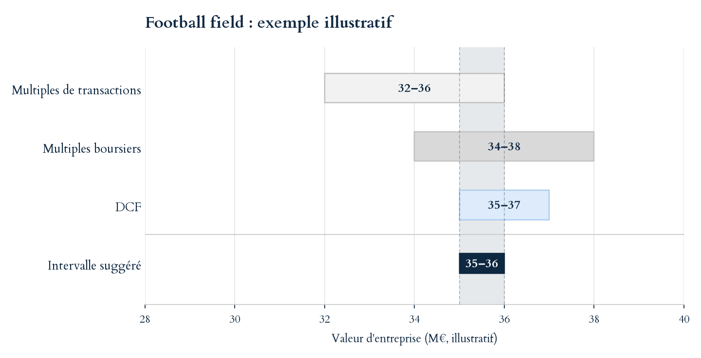 Football field illustrant la convergence du DCF, des multiples boursiers et des multiples de transactions