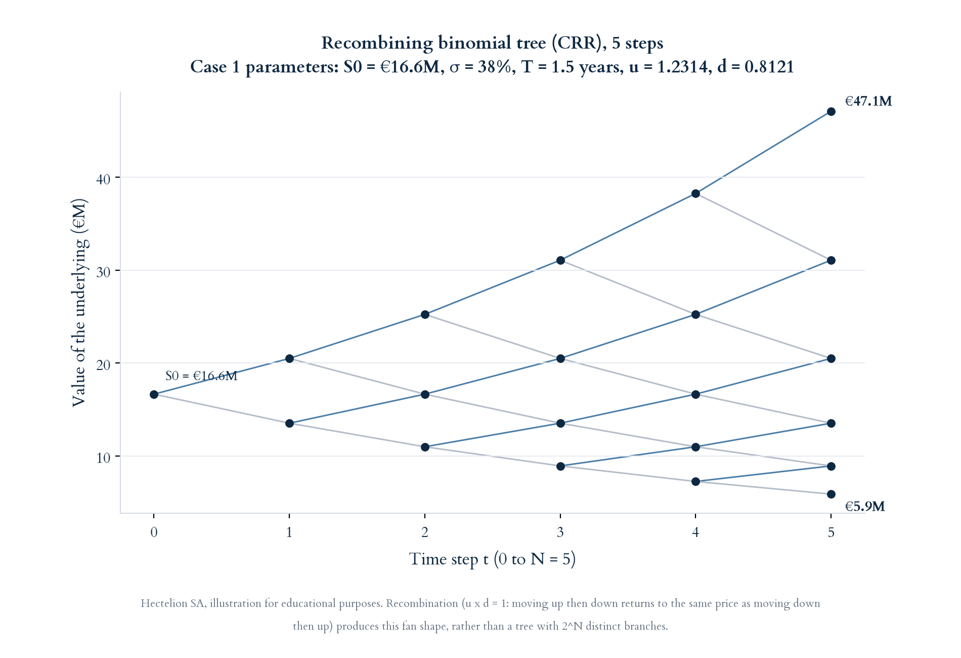 5-step recombining CRR binomial lattice, Case 1 parameters