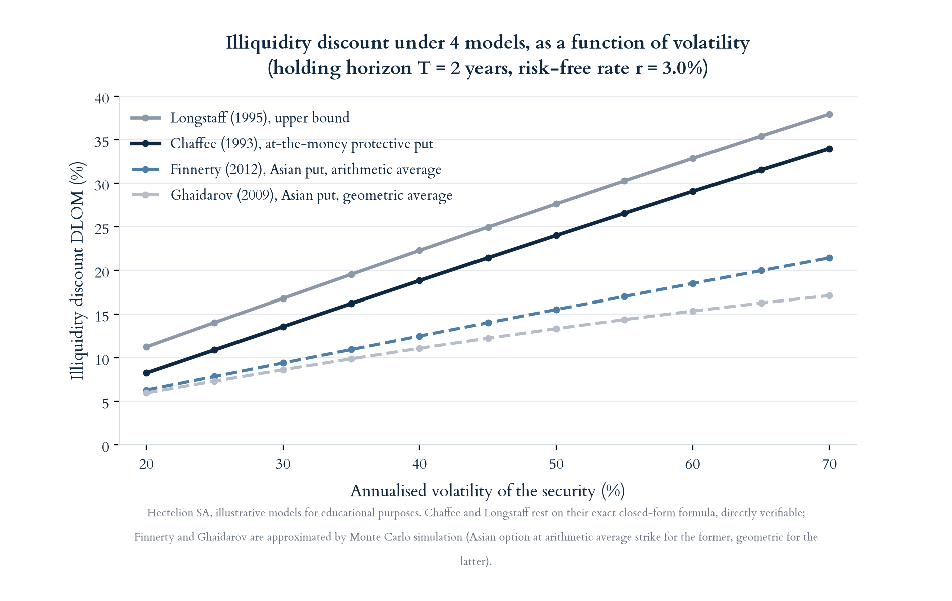 Illiquidity discount DLOM under four models as a function of volatility, Chaffee, Longstaff, Finnerty, Ghaidarov