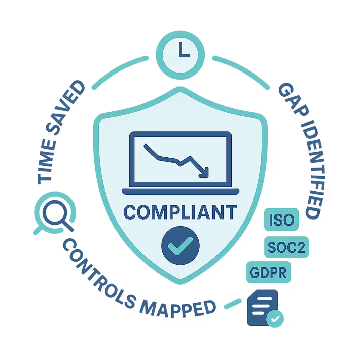 A digital illustration in InControl Hub’s colors shows a central teal shield with a dark blue laptop screen displaying a downward graph and a green checkmark labeled “COMPLIANT.” Surrounding the shield are four key compliance benefits: “TIME SAVED” with a clock icon, “GAP IDENTIFIED” with a document icon, “CONTROLS MAPPED” with a magnifying glass icon, and “AUDIT READY.” On the right side, regulatory standards—ISO, SOC2, and GDPR—are listed vertically in teal boxes. The layout uses curved arrows to indicate continuous improvement and a circular compliance process.