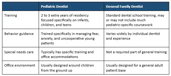 pediatric dentist vs general family dentist