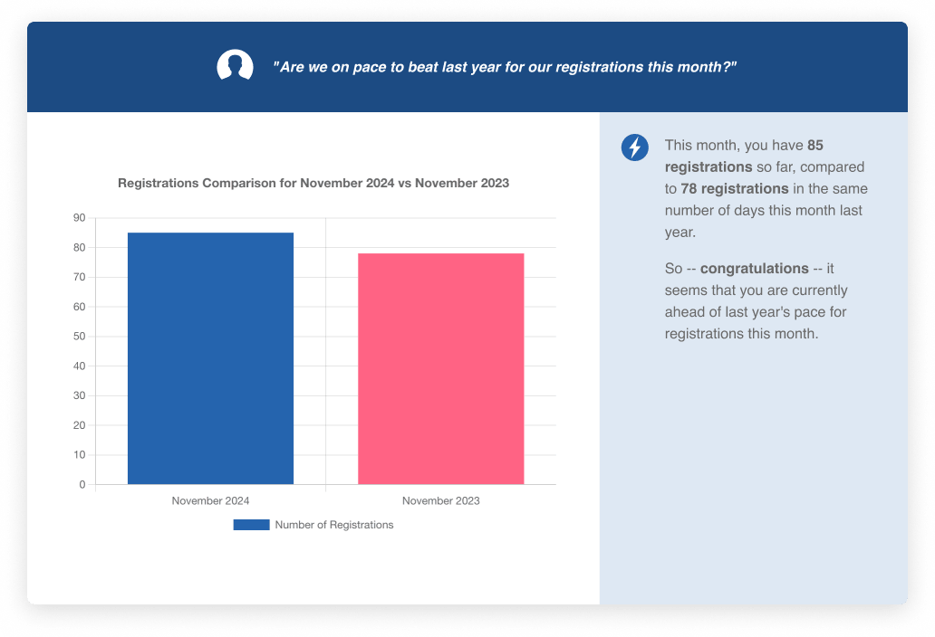 Example report from CourseStorm class registration software's AI powered reporting assistant showing year over year registration numbers