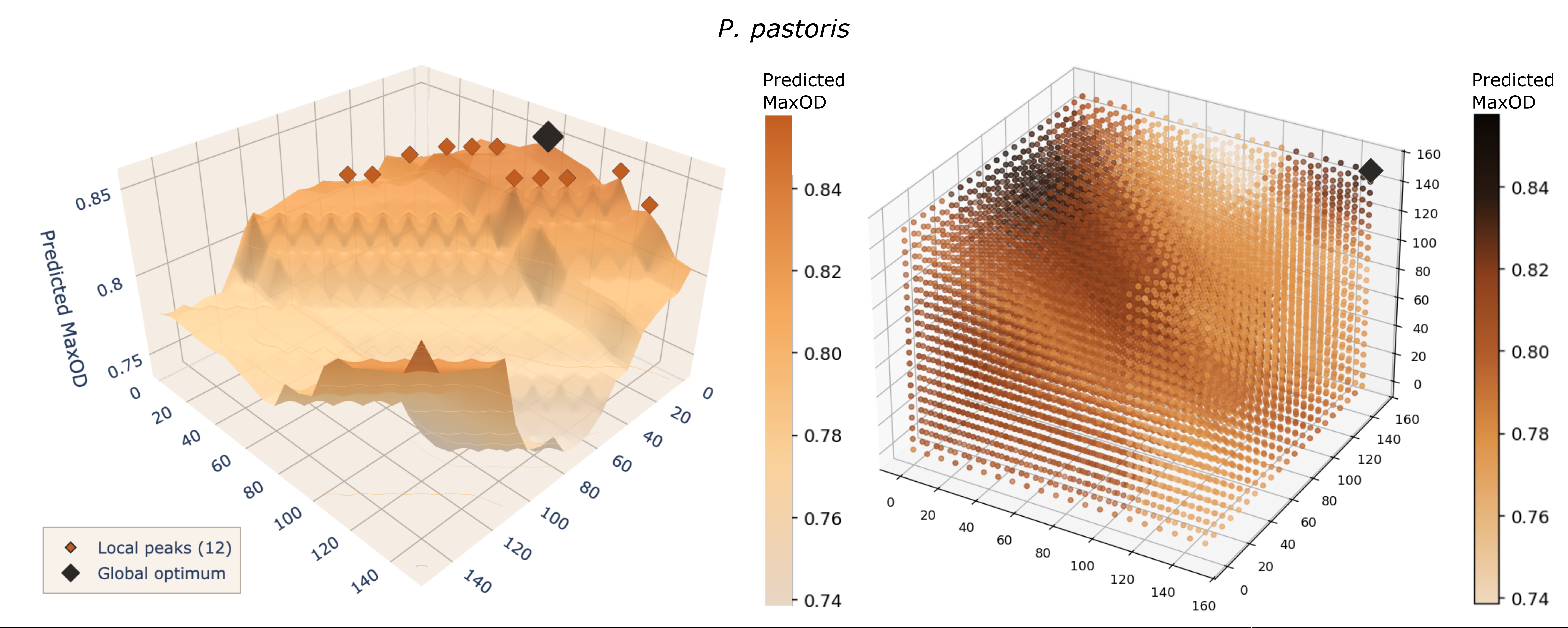 Machine learning fitness landscapes predicting maximal OD for P. pastoris