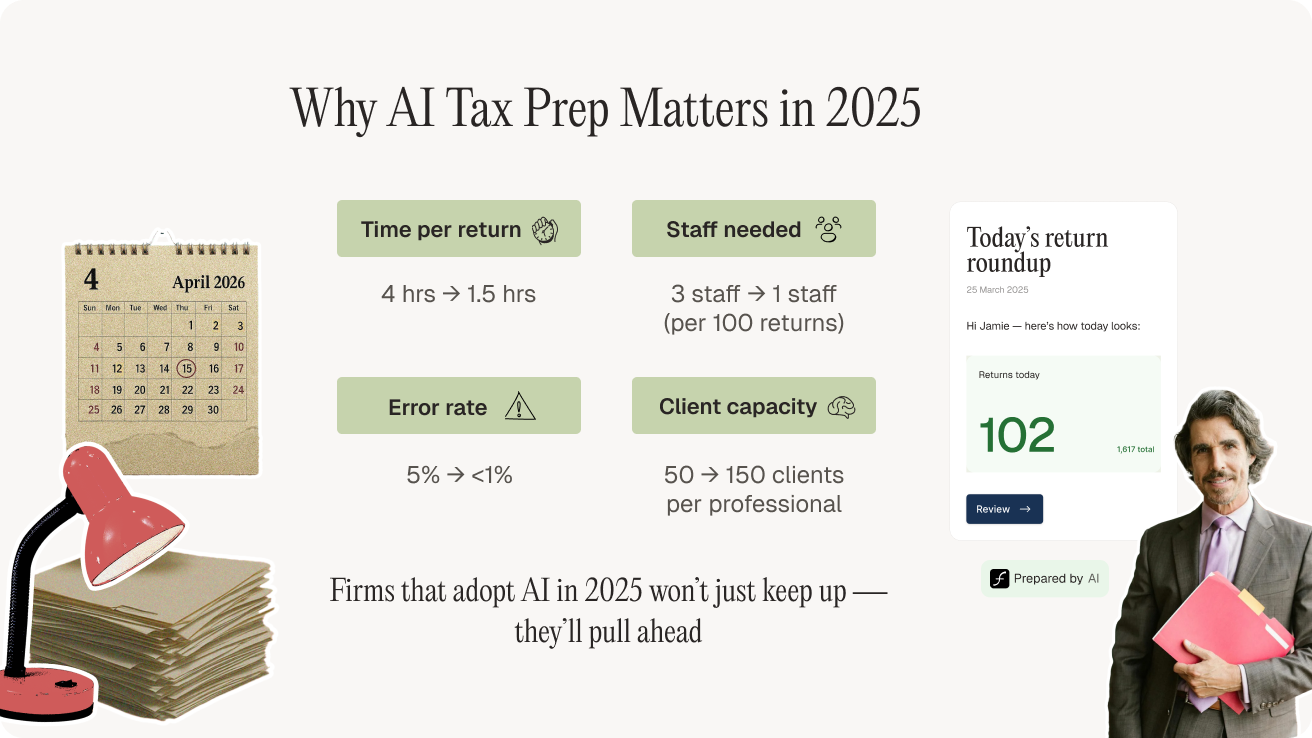 Why AI tax preparation matters in 2025 infographic showing benefits of AI for accounting firms: reduces tax return preparation time from 4 hours to 1.5 hours, lowers staff needed from 3 to 1 per 100 returns, cuts error rate from 5% to under 1%, and triples client capacity from 50 to 150 per professional. Visual includes a 2026 calendar, a stack of tax files, and an AI-powered daily tax return dashboard highlighting 102 completed returns.