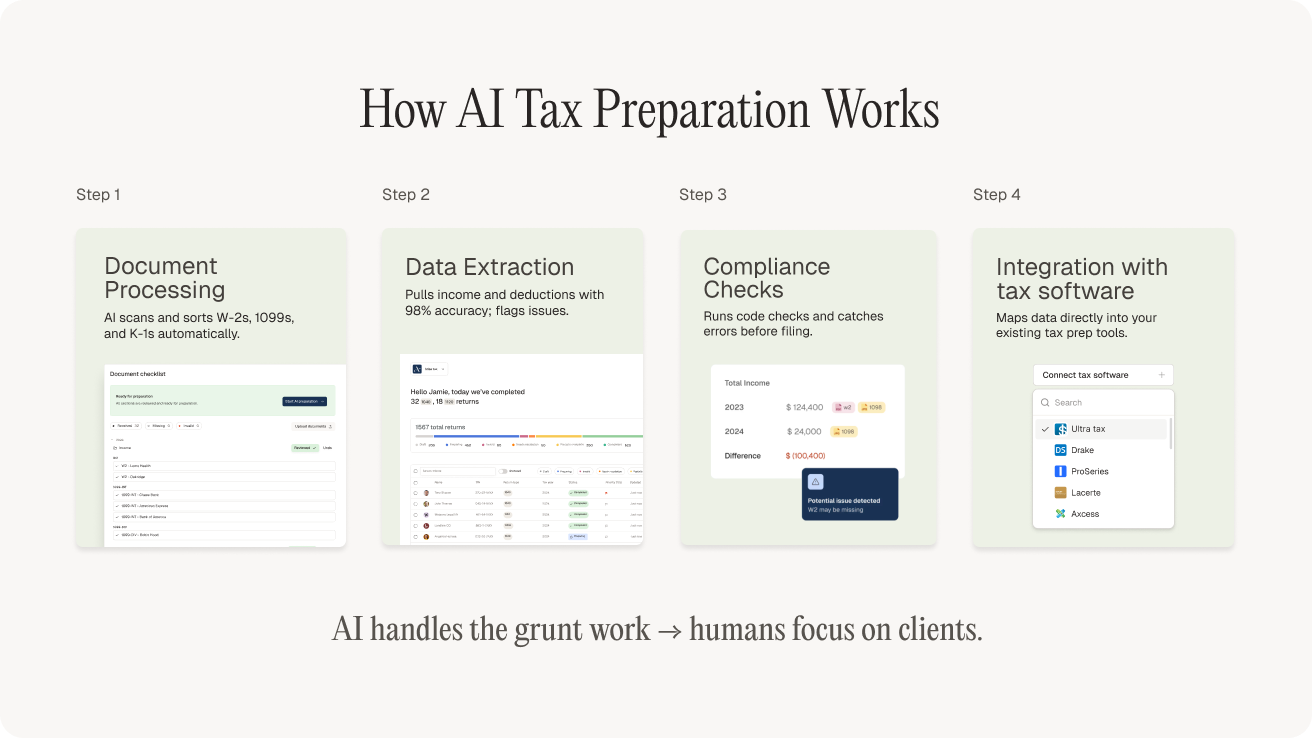 How AI tax preparation works infographic showing 4 steps: (1) Document Processing — AI scans and sorts W-2s, 1099s, and K-1s automatically. (2) Data Extraction — pulls income and deductions with 98% accuracy, flags issues. (3) Compliance Checks — runs code checks to catch errors before filing. (4) Integration with tax software — maps data directly into existing tax prep tools like UltraTax, Drake, ProSeries, Lacerte, and Axcess. Tagline: ‘AI handles the grunt work so humans can focus on clients.’