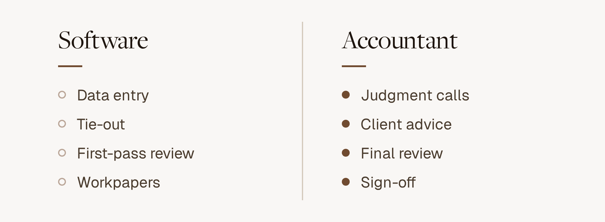 Will AI replace accountants: data entry, tie-out, first-pass review and workpapers move to software; judgment calls, client advice, final review and sign-off stay with the accountant
