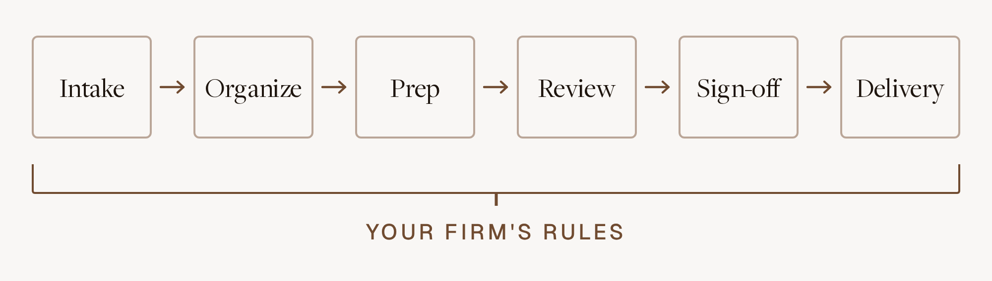Tax workflow automation: six stages, intake, organize, prep, review, sign-off and delivery, with the firm's rules applied across all of them