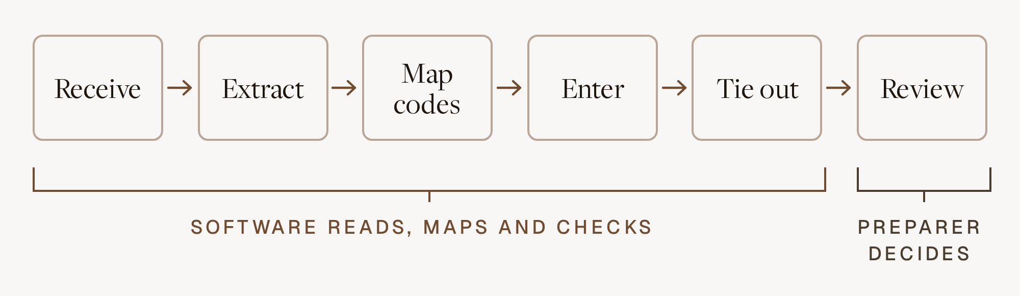 The path of one K-1 through K-1 software: receive, extract, map codes, enter, tie out, then preparer review